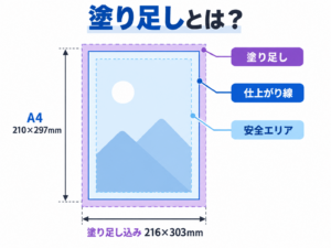 A4印刷データの塗り足し・仕上がり線・安全エリアを示した図。A4仕上がり210×297mm、塗り足し込み216×303mm
