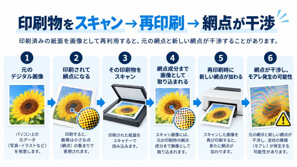 印刷物をスキャンして再印刷する際に、元の網点と新しい網点が干渉する流れを示した図