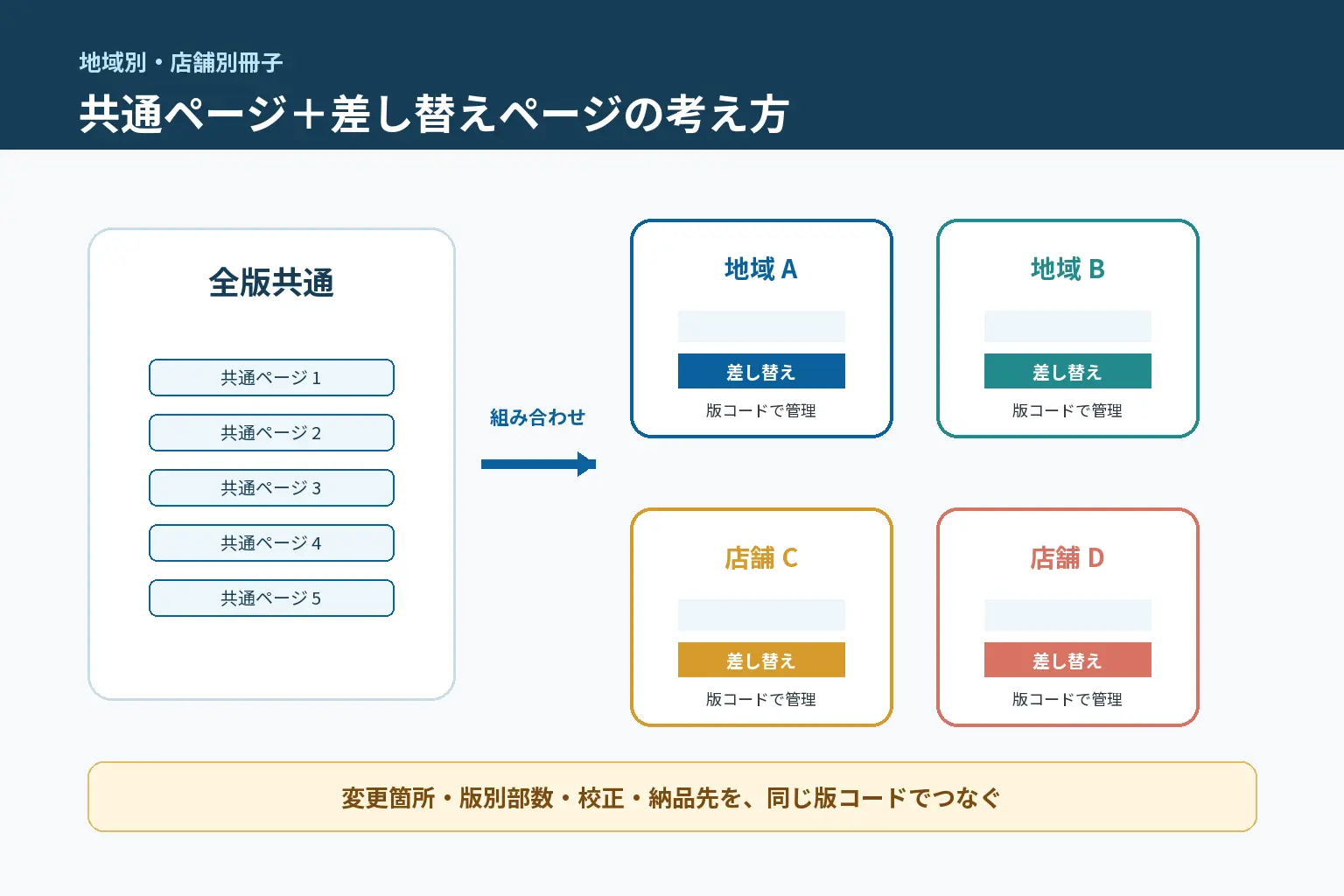 印刷の差し替えで共通ページと地域別・店舗別ページを組み合わせる図