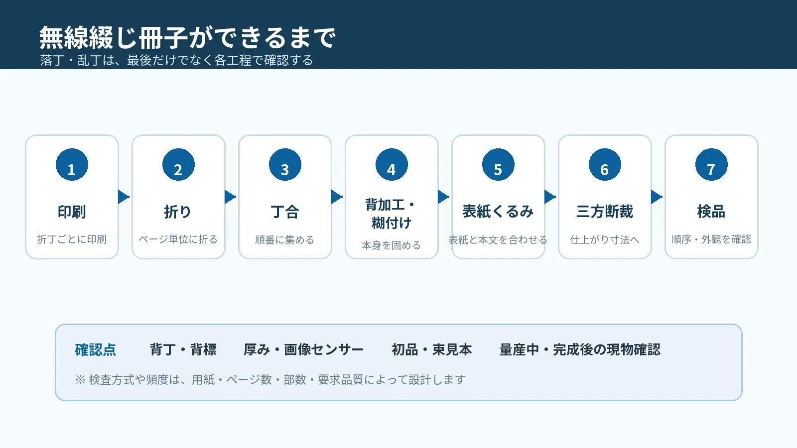印刷から折り・丁合・無線綴じ・断裁・検品までの工程図