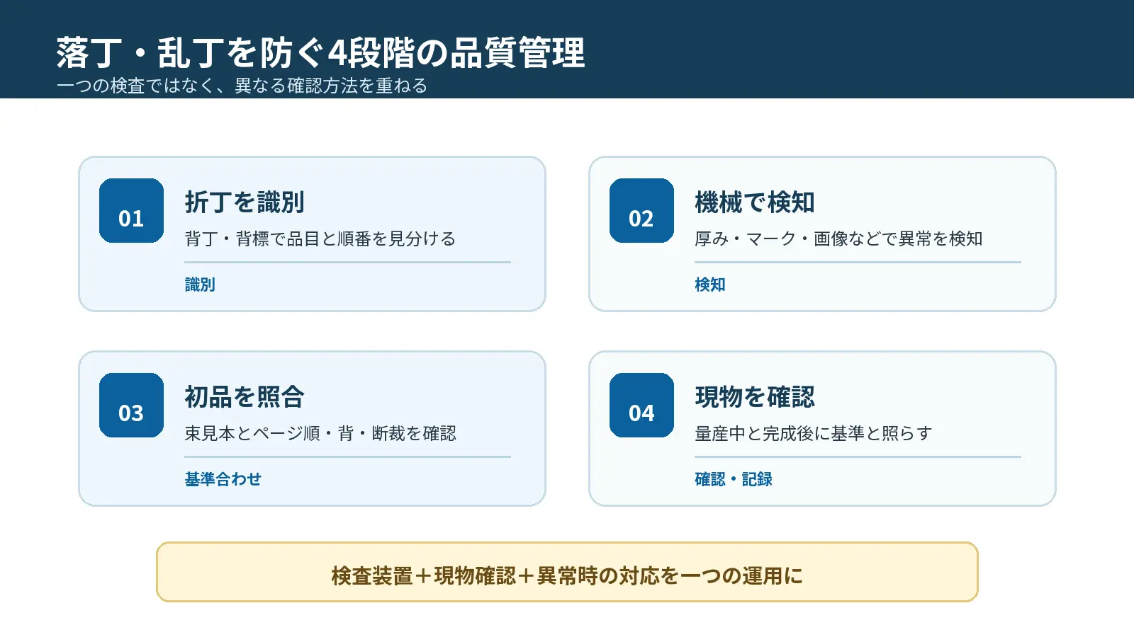 背丁と背標・センサー・初品照合・現物確認を重ねる4段階の品質管理図