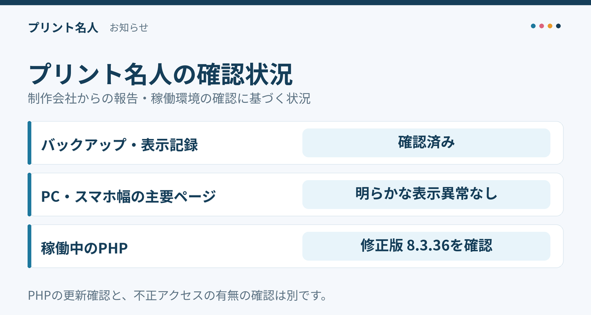 制作会社の報告と稼働環境の確認に基づくプリント名人の状況。主要ページは確認範囲で明らかな表示異常なし。稼働中のPHPは修正版8.3.36を確認。