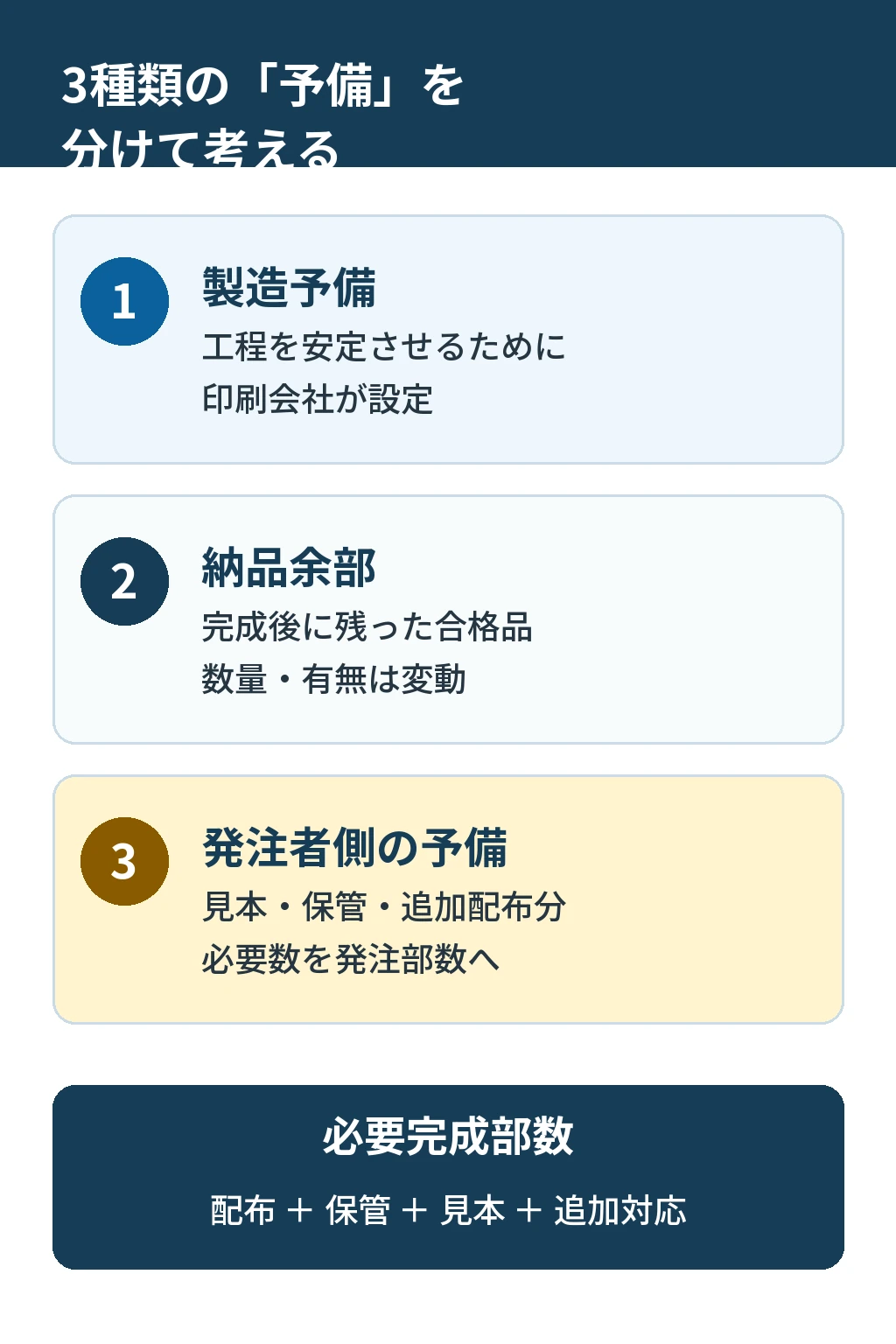 印刷の製造予備・納品余部・発注者側の予備の違いを示す図