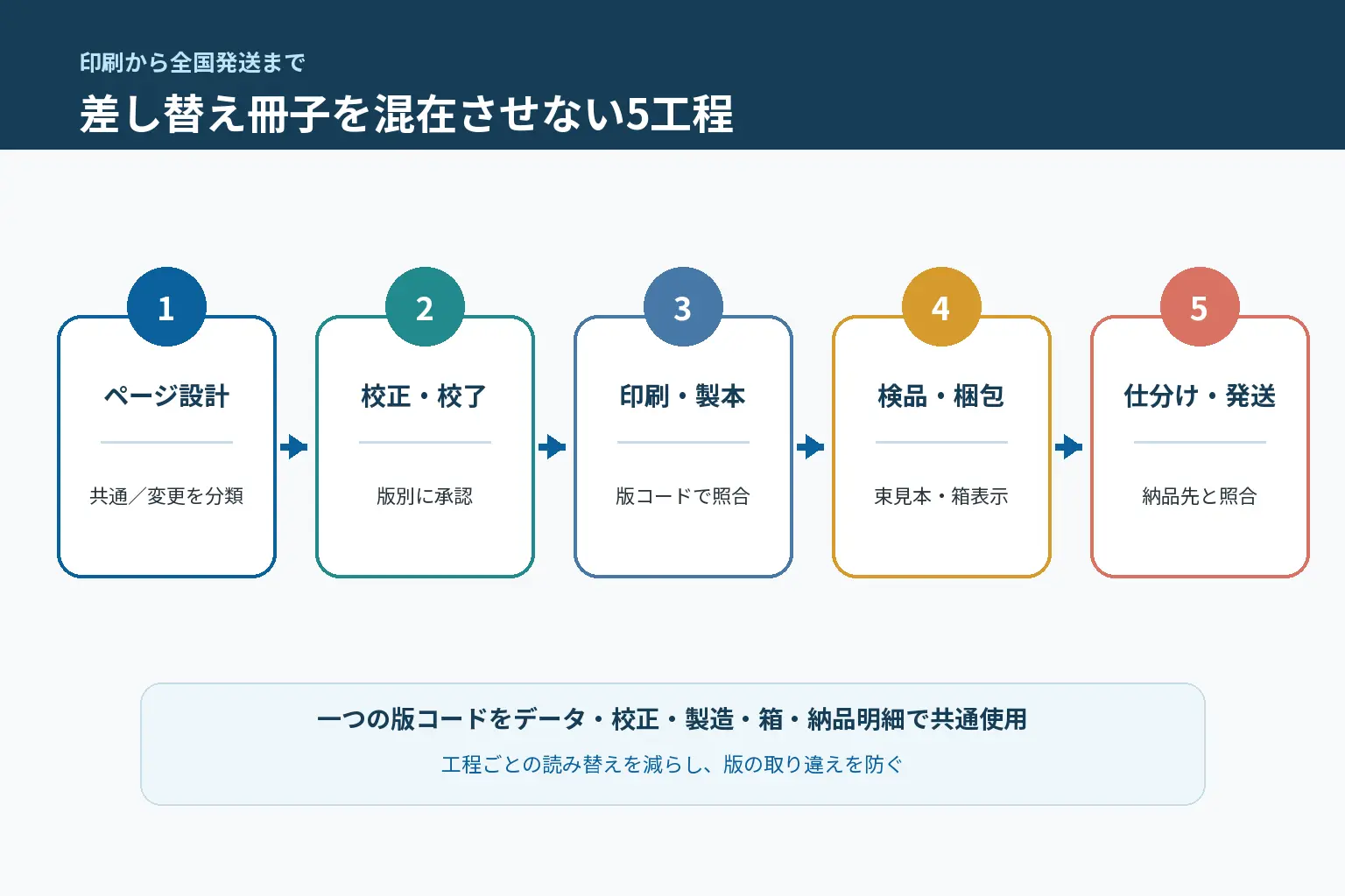 ページ設計から校正・印刷・製本・検品・梱包・発送まで版コードで管理する工程図