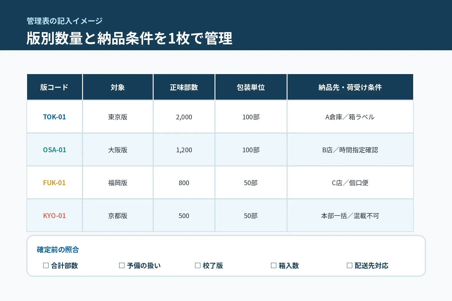 版コード・対象・部数・包装単位・納品条件を管理する記入例